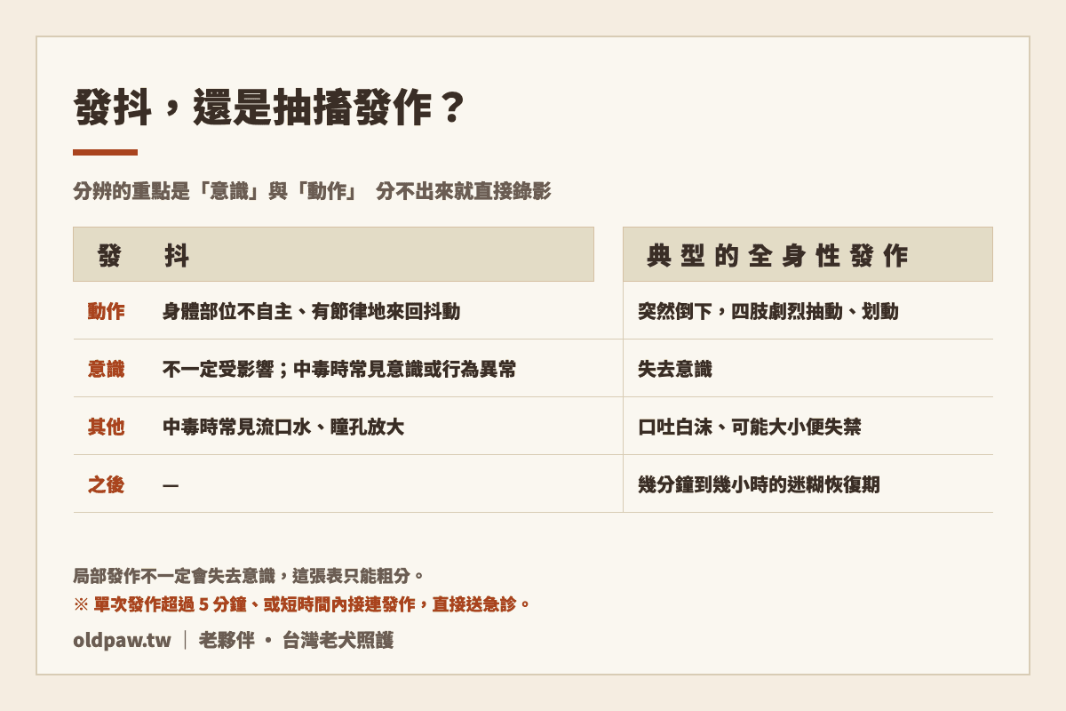 狗狗發抖與抽搐發作的分辨對照圖