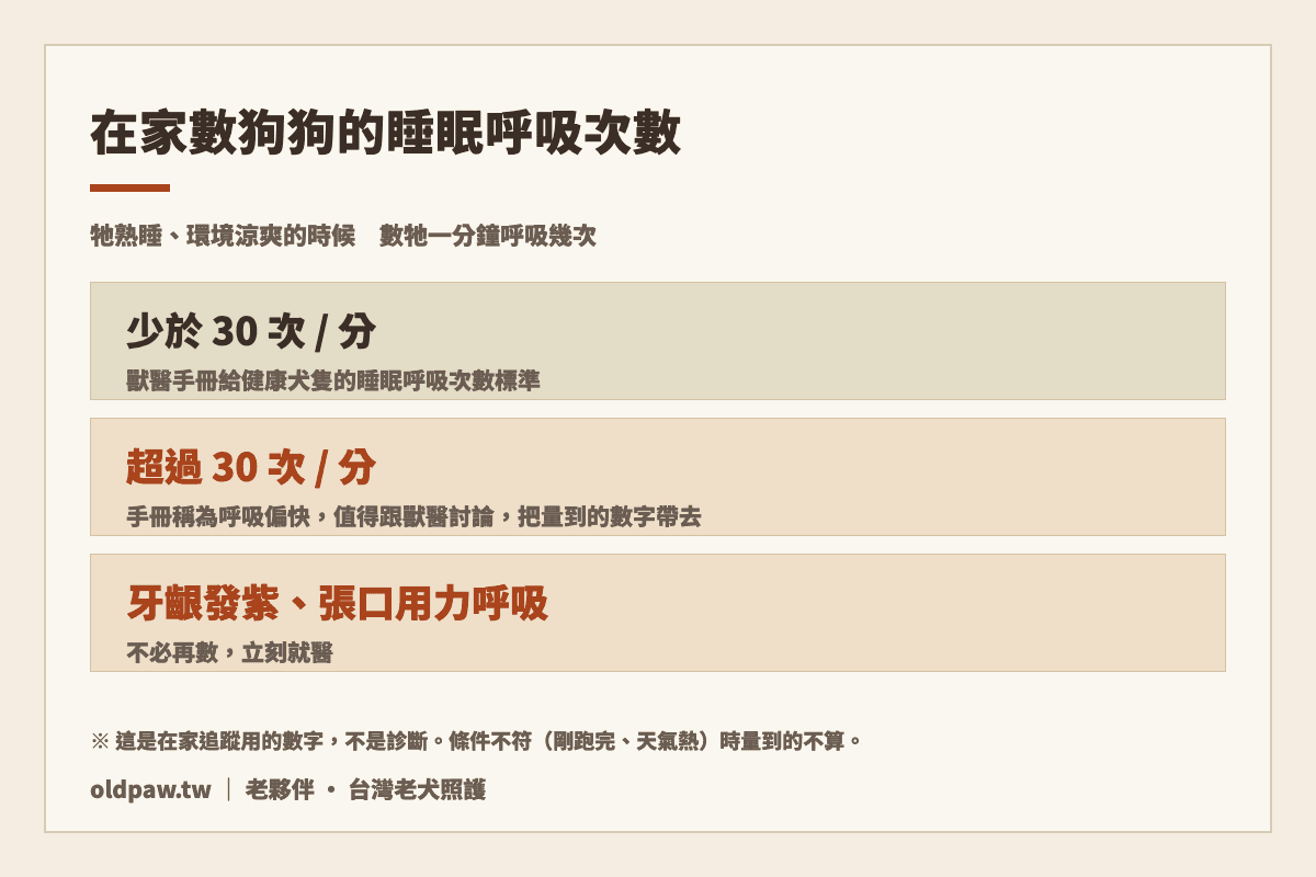 狗狗睡眠呼吸次數判讀:獸醫手冊給健康犬隻的標準是每分鐘少於 30 次,超過 30 次值得跟獸醫討論